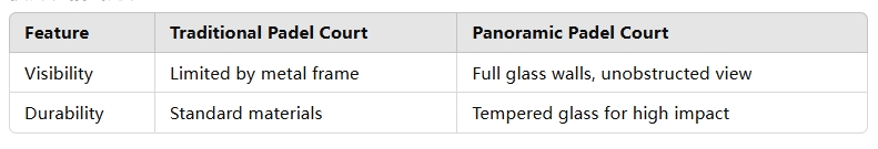 Ventajas de Panoramic Padel Court vs tradicional Padel Court Ventajas de Panoramic Padel Court vs tradicional Padel Court